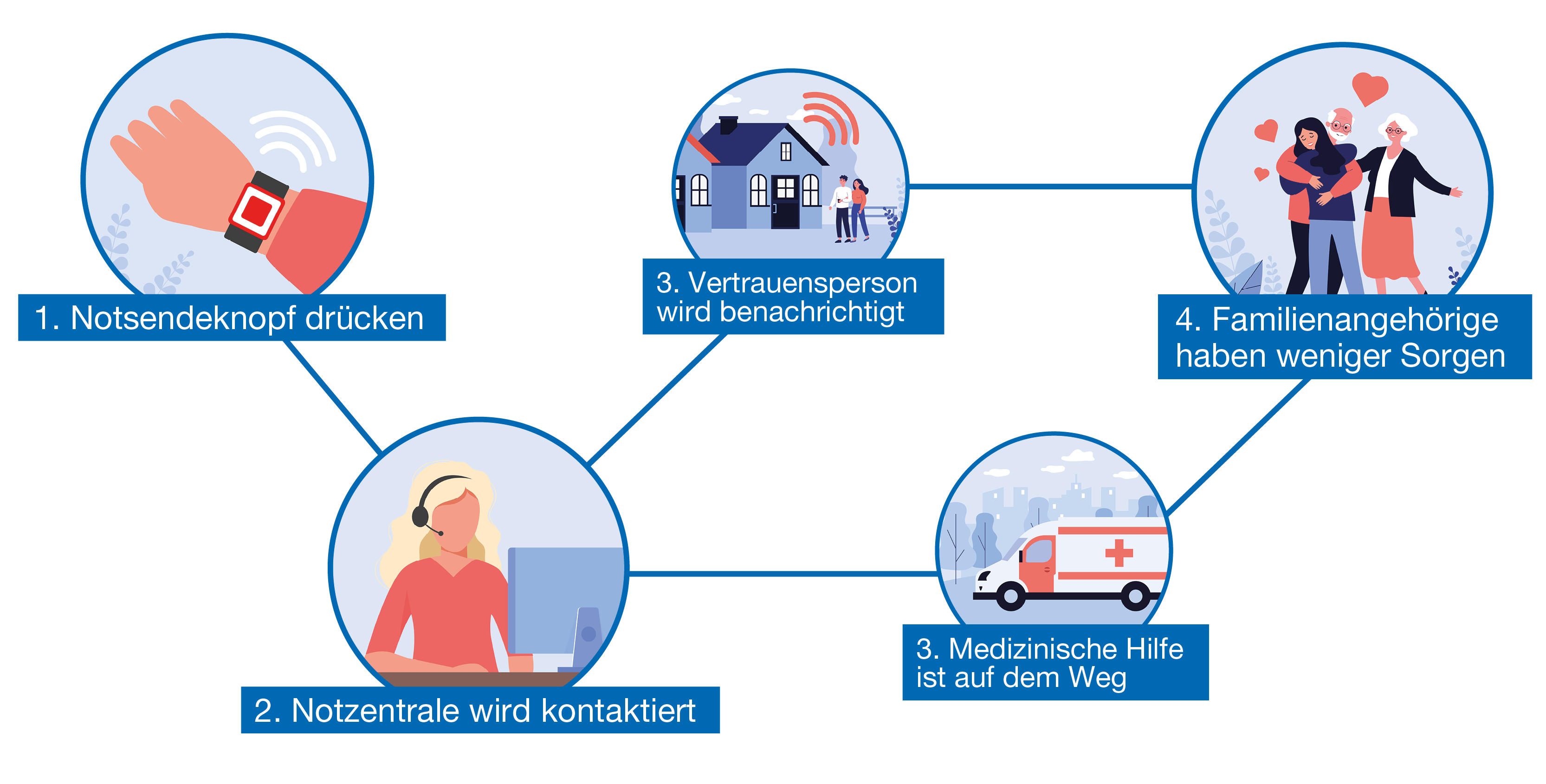 Grafik zeigt den Ablauf eines Notrufsystems in vier Schritten. 1. Eine Hand drückt den Notsendeknopf an einem Armband.
2. Eine Notzentrale mit einer Mitarbeiterin am Headset wird kontaktiert. 3. Eine Vertrauensperson zu Hause wird benachrichtigt und ein Krankenwagen ist auf dem Weg. 4.Familienangehörige umarmen sich erleichtert, da sie sich weniger Sorgen machen müssen.